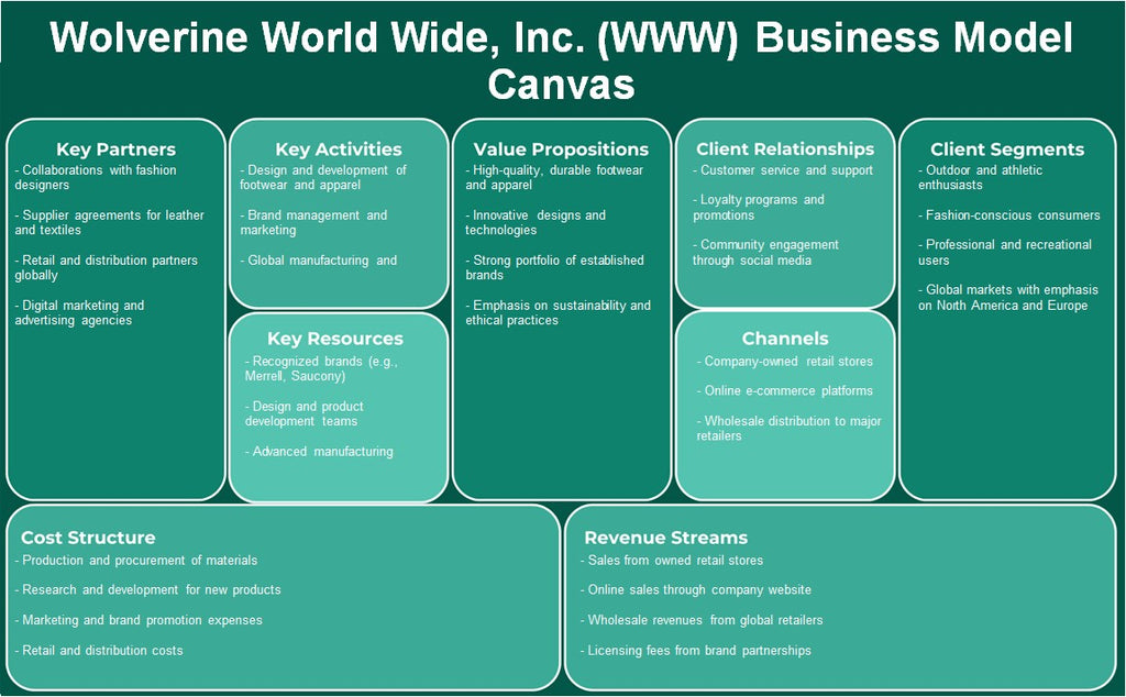 Wolverine World Wide, Inc. (www): Canvas de modelo de negócios