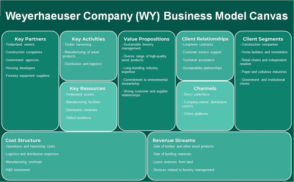 Weyerhaeuser Company (WY): Modelo de negocios Canvas