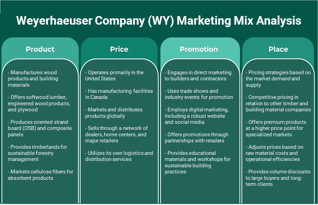 Weyerhaeuser Company (WY): Análisis de mezcla de marketing