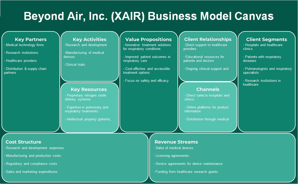 Beyond Air, Inc. (Xair): Canvas de modelo de negócios