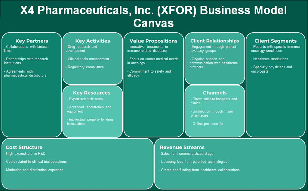 X4 Pharmaceuticals, Inc. (XFOR): Modelo de negocios Canvas