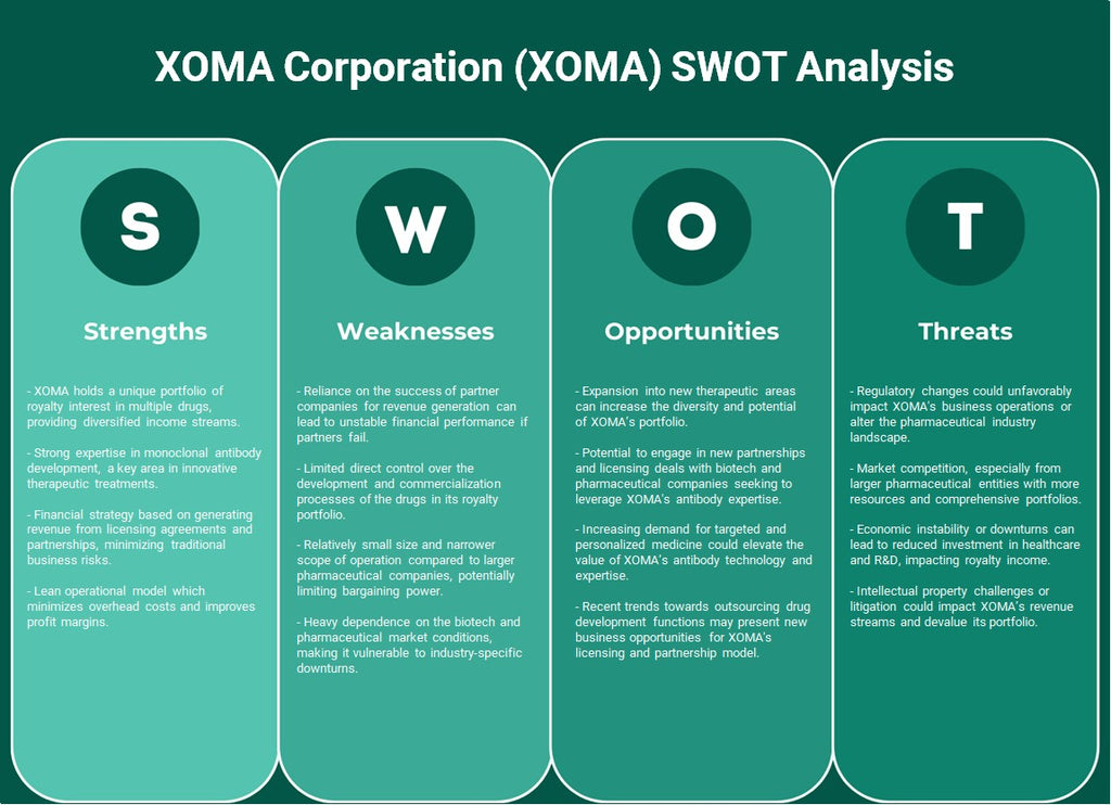 Xoma Corporation (XOMA): análisis FODA