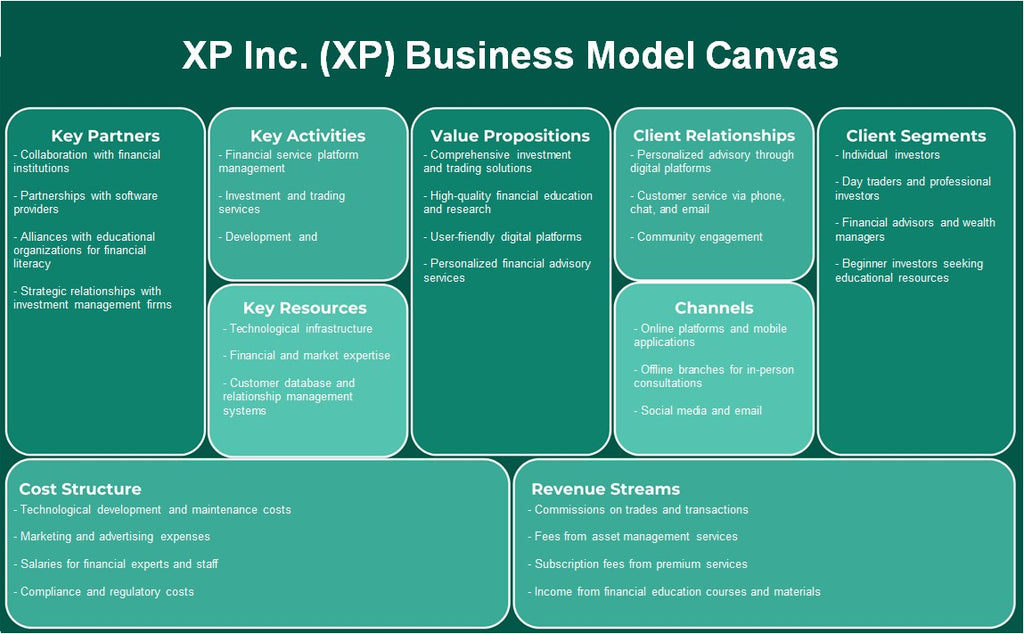 XP Inc. (XP): Canvas de modelo de negocio