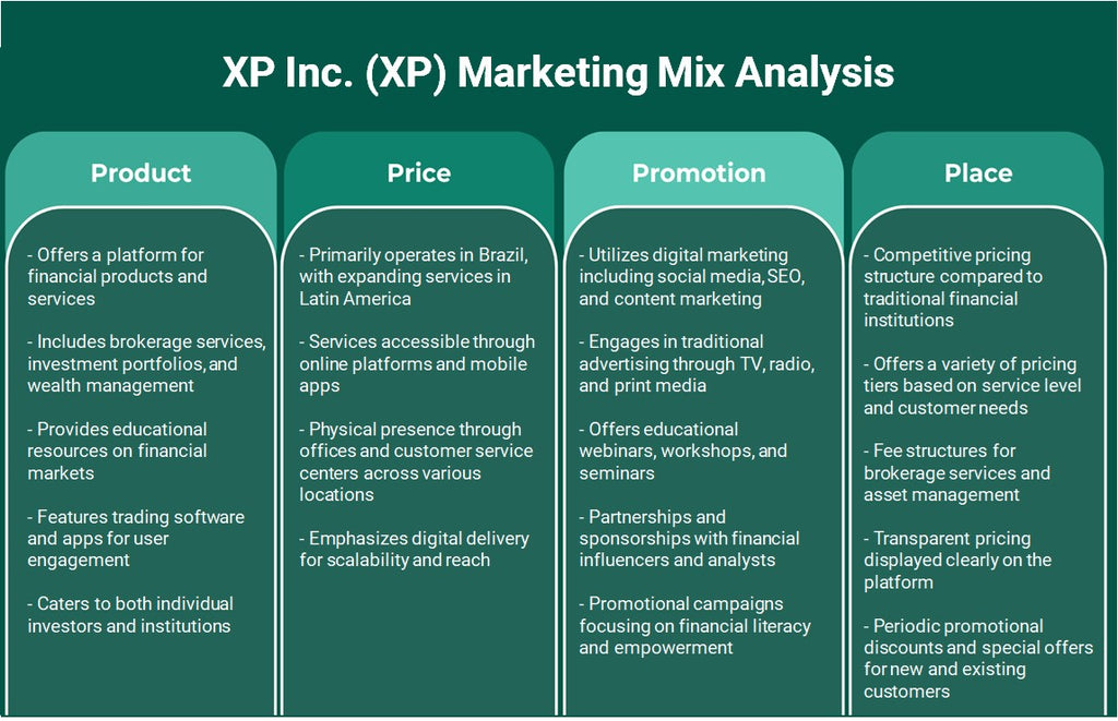 XP Inc. (XP): Análisis de mezcla de marketing