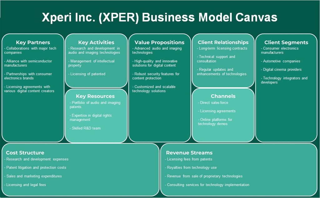XPERI Inc. (XPer): Canvas de modelo de negócios