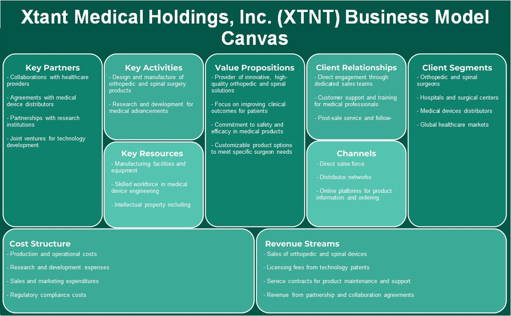 Xtant Medical Holdings, Inc. (XTNT): Canvas de modelo de negocio