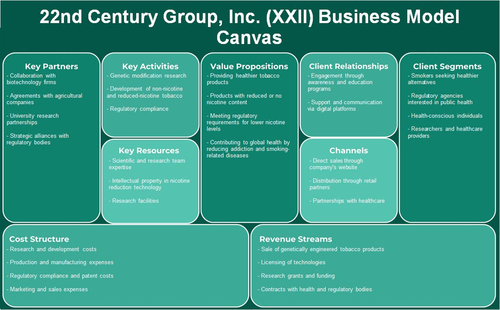 22nd Century Group, Inc. (XXII): Canvas du modèle d'entreprise