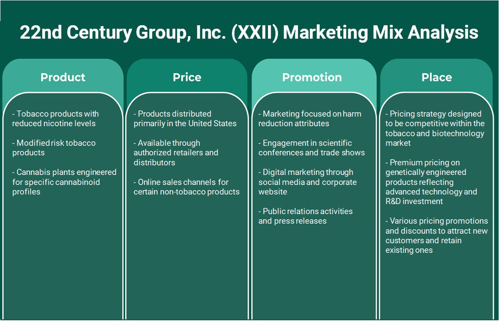 22nd Century Group, Inc. (xxii): Análisis de marketing Mix