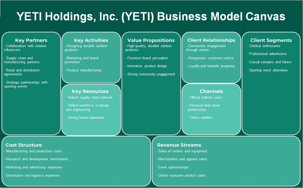 YETI Holdings, Inc. (YETI): نموذج الأعمال التجارية