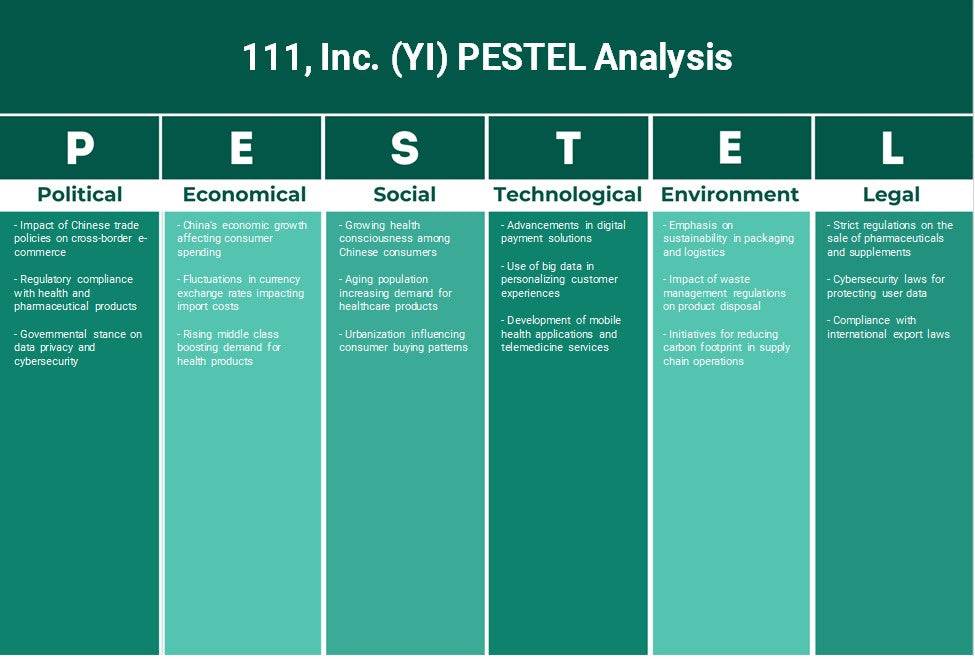 111، Inc. (YI): تحليل PESTEL