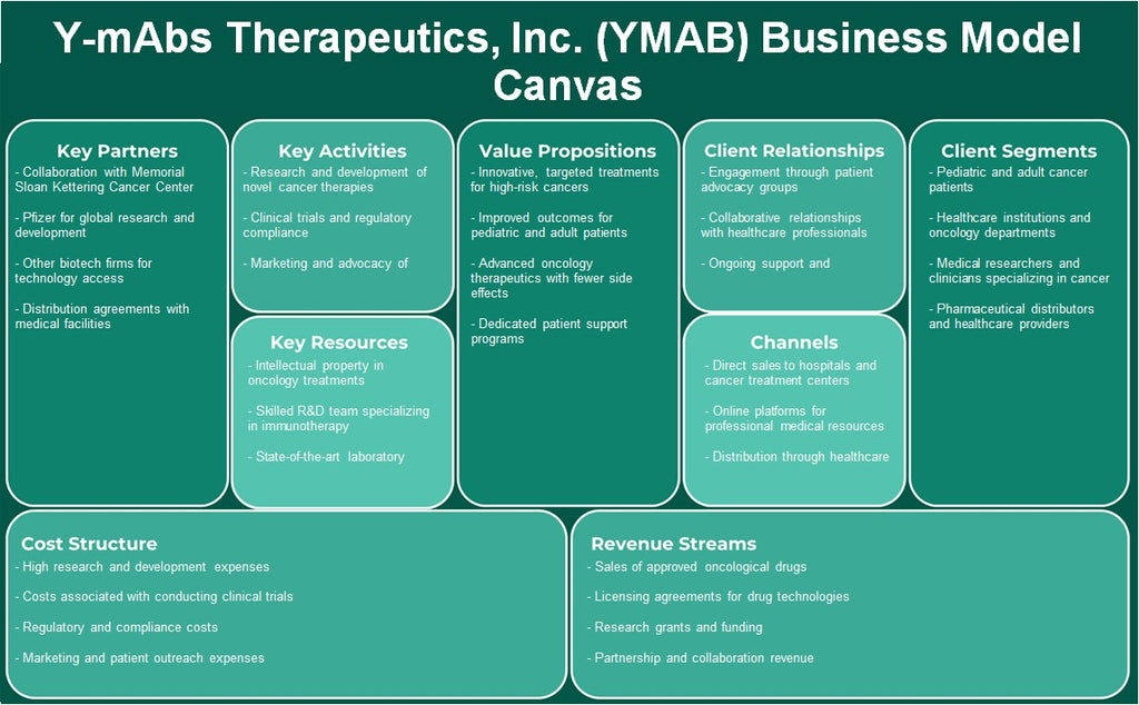 Y-Mabs Therapeutics, Inc. (YMAB): Modelo de negocios Canvas