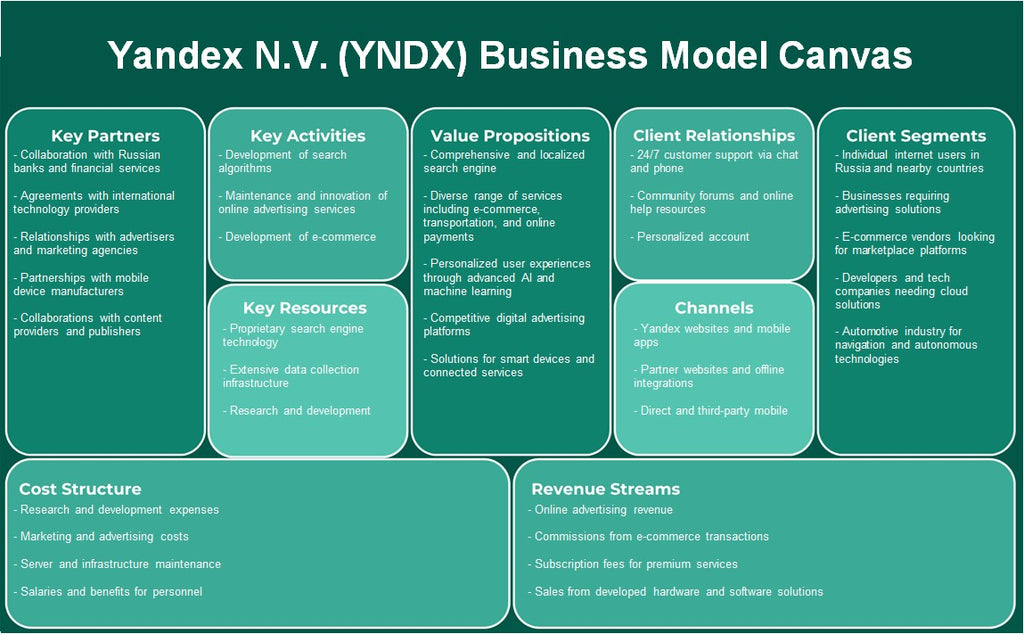 Yandex N.V. (YNDX): Canvas du modèle d'entreprise