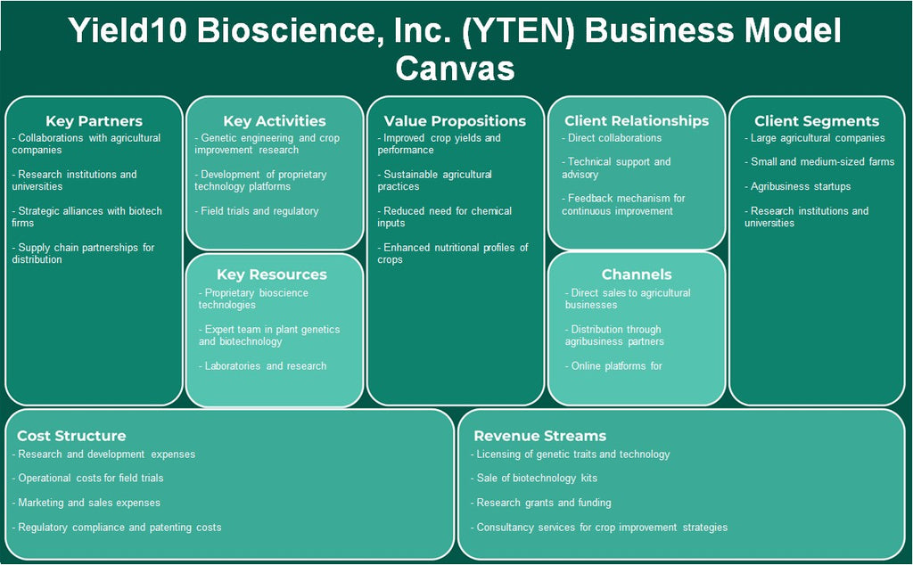 Yield10 Bioscience، Inc. (YTEN): قماش نموذج الأعمال