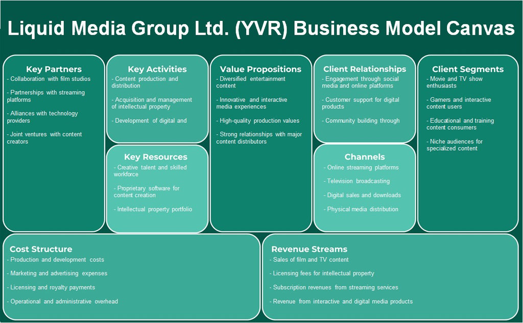 Liquid Media Group Ltd. (YVR): Canvas de modelo de negocio