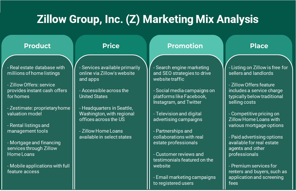 Zillow Group, Inc. (Z): Análisis de marketing Mix