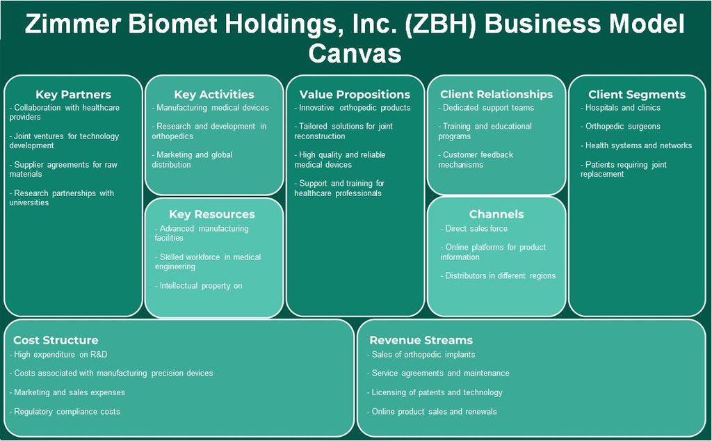 Zimmer Biomet Holdings, Inc. (ZBH): Canvas de modelo de negocio
