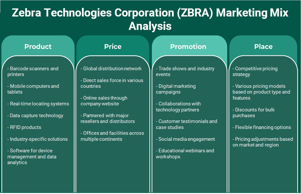 Zebra Technologies Corporation (ZBRA): Analyse du mix marketing