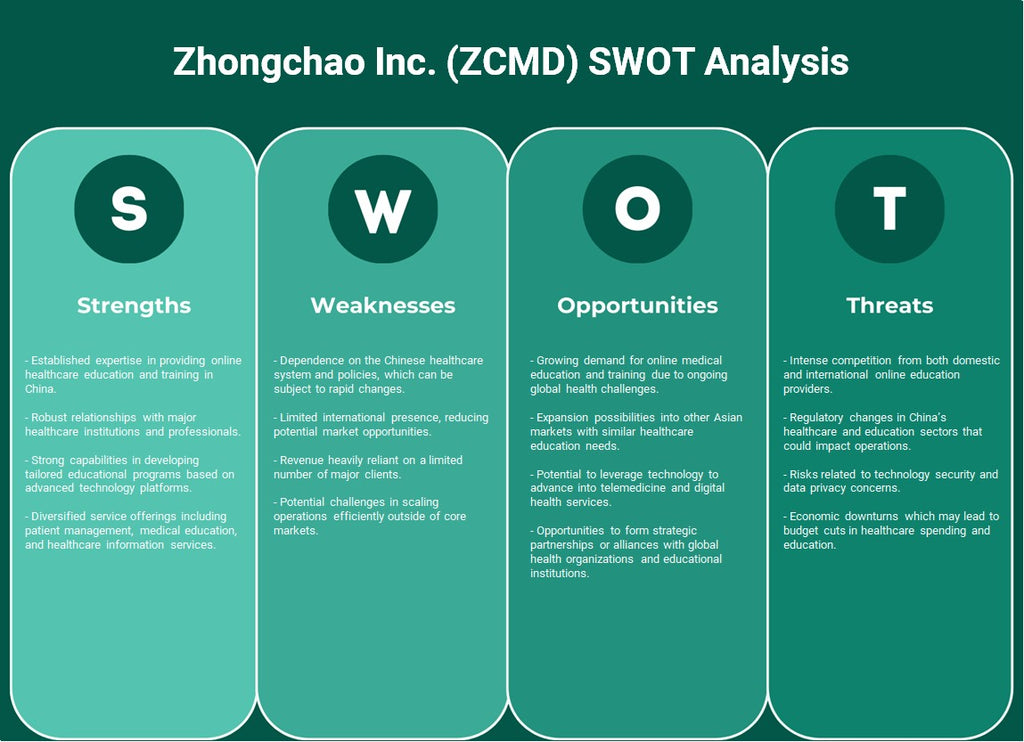 شركة Zhongchao (ZCMD): تحليل SWOT