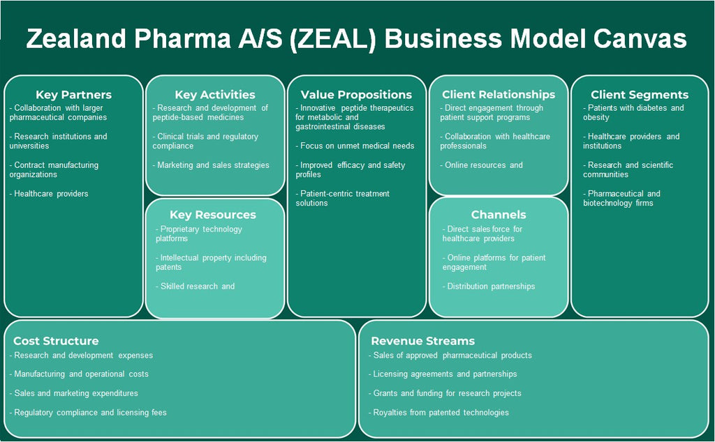 Zealand Pharma A/S (Zeal): Modelo de negocios Canvas