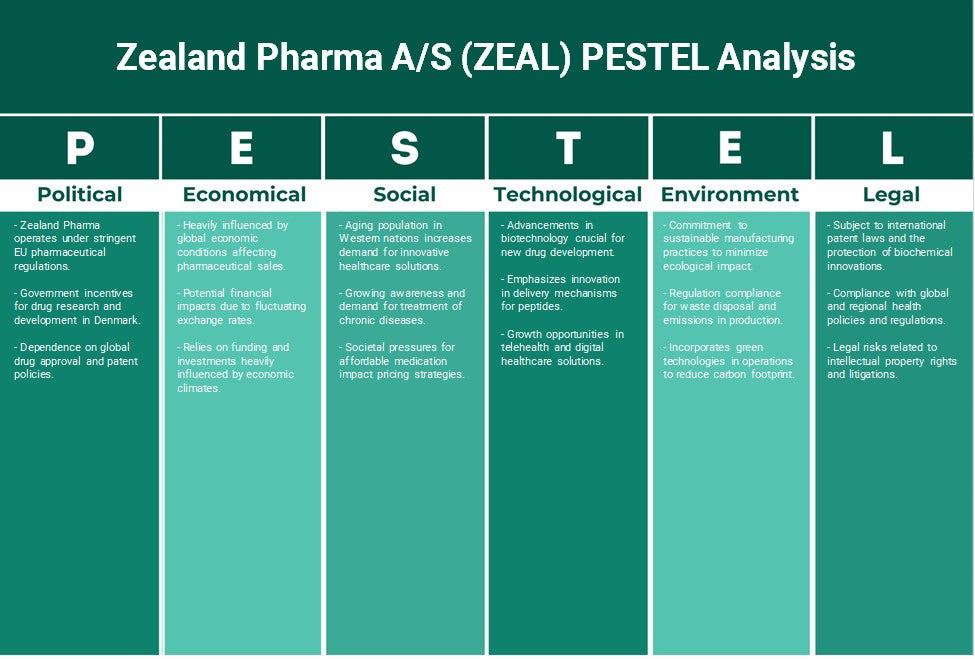Zealand Pharma A / S (zèle): analyse des pestel