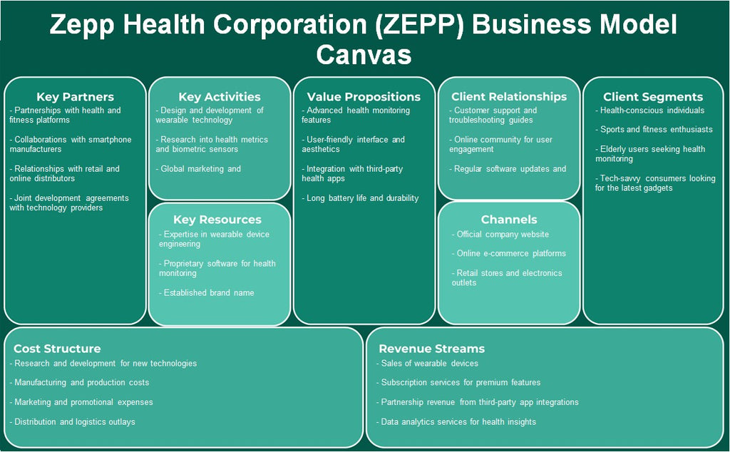 Zepp Health Corporation (ZEPP): toile de modèle d'entreprise