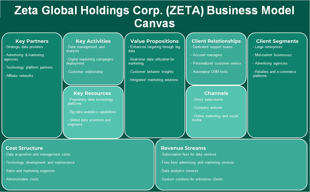 Zeta Global Holdings Corp. (Zeta): toile du modèle d'entreprise