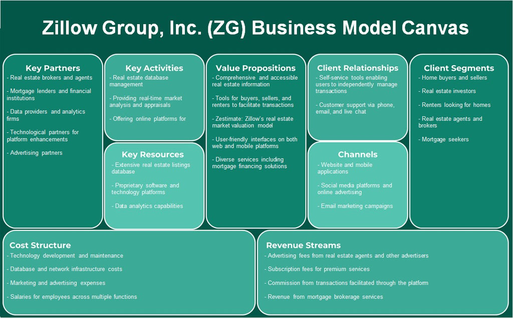 Zillow Group, Inc. (ZG): Canvas de modelo de negócios