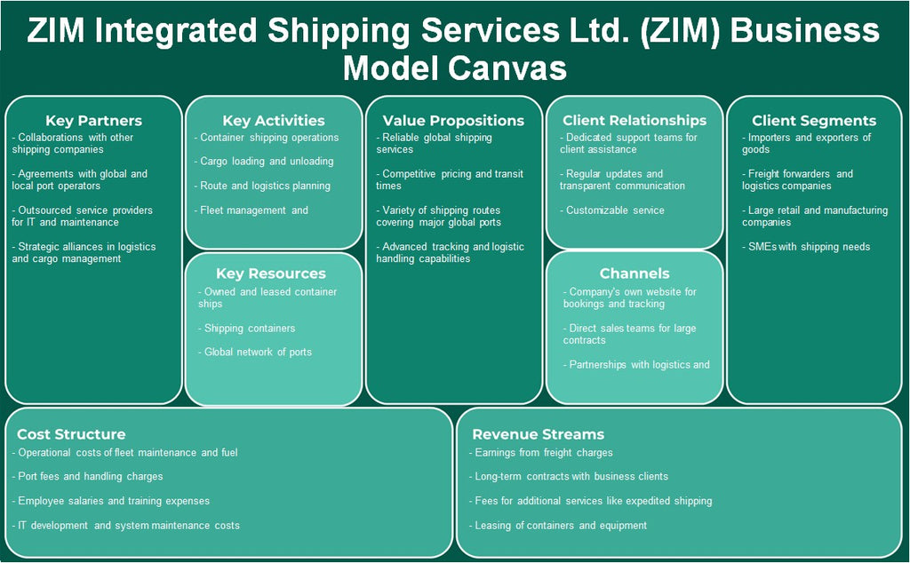 Zim Integrated Shipping Services Ltd. (ZIM): Canvas do modelo de negócios