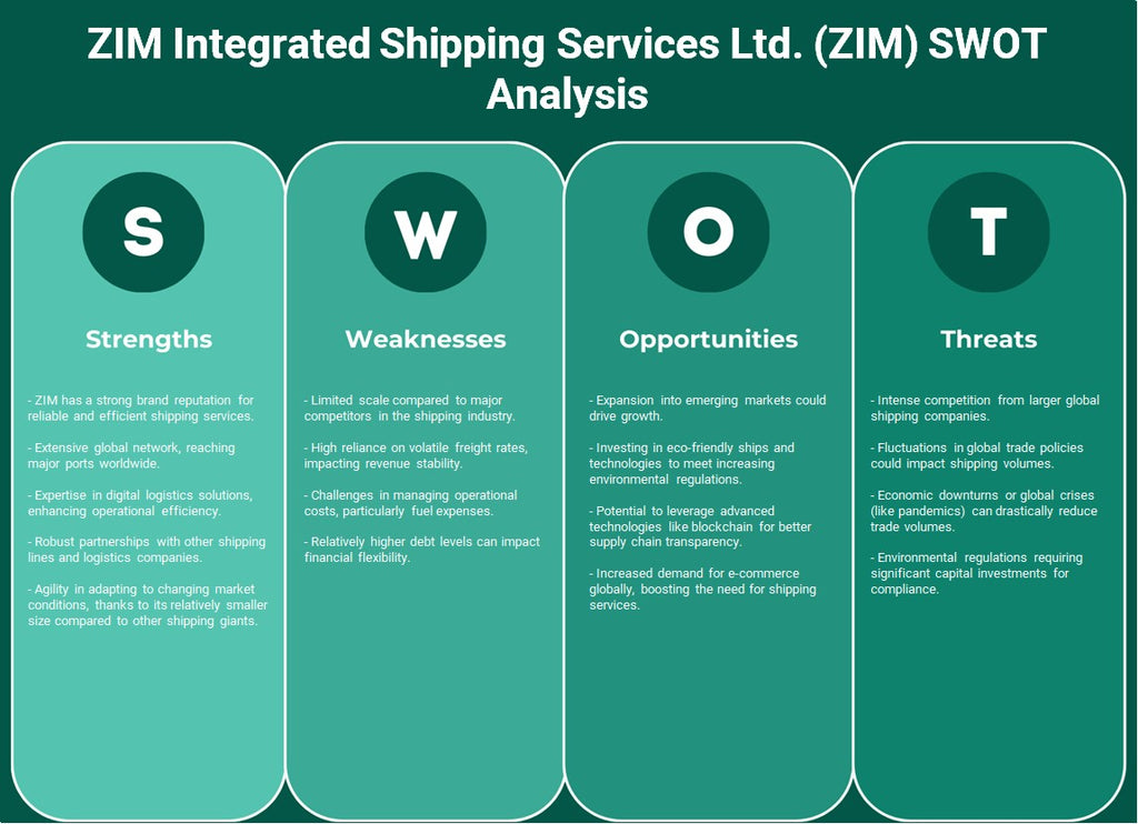 Zim Integrated Shipping Services Ltd. (Zim): Análisis FODA