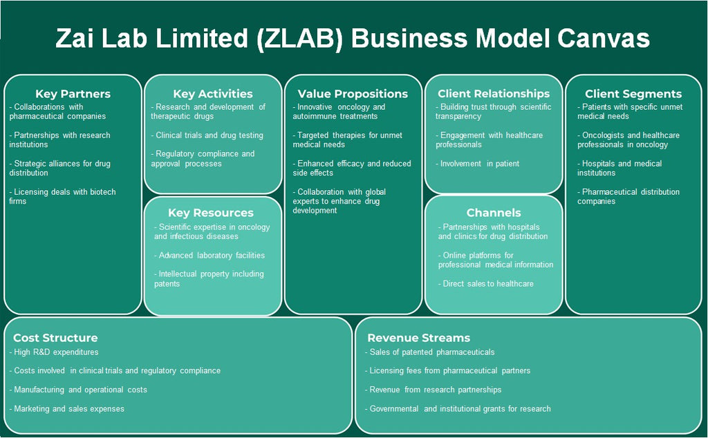Zai Lab Limited (ZLAB): Canvas de modelo de negocio