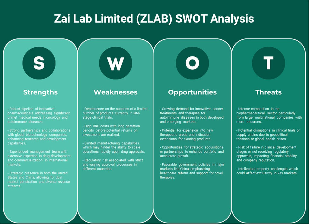 Zai Lab Limited (ZLAB): análisis FODA
