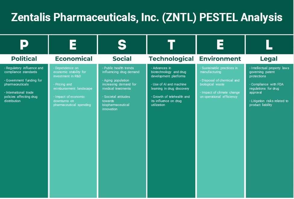 Zentalis Pharmaceuticals, Inc. (Zntl): Análisis de Pestel