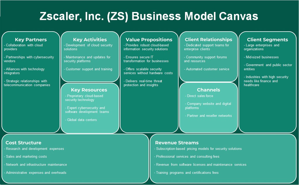 ZSCALER, Inc. (ZS): Canvas de modelo de negocio
