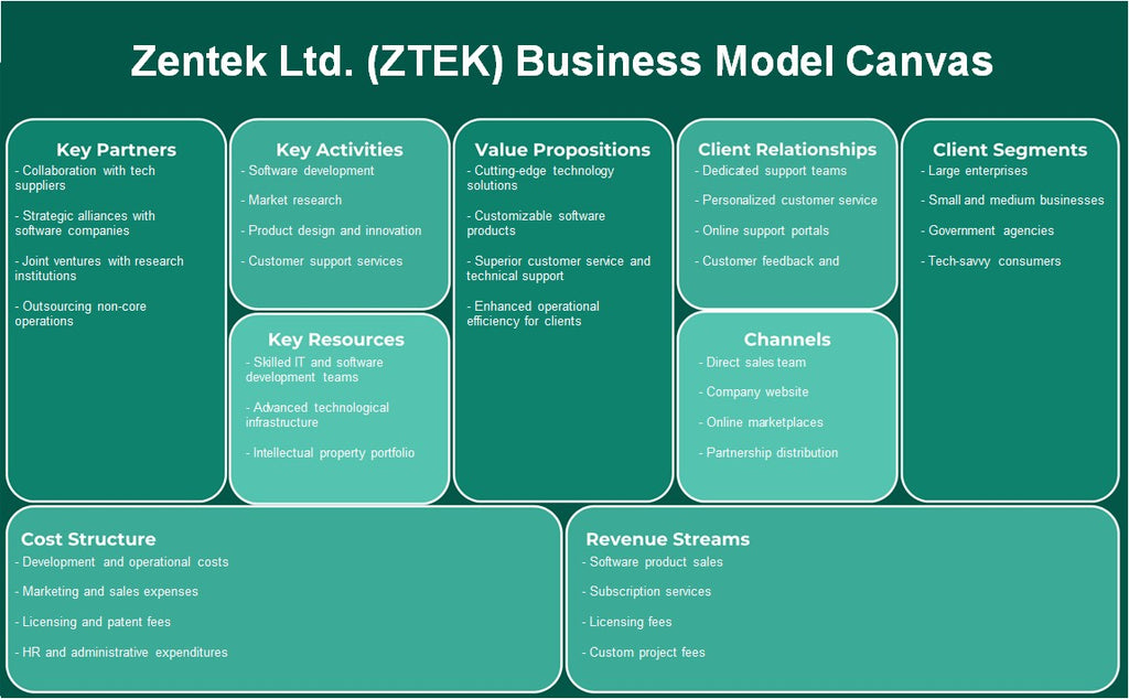 Zentek Ltd. (ZTek): Modelo de negocios Canvas