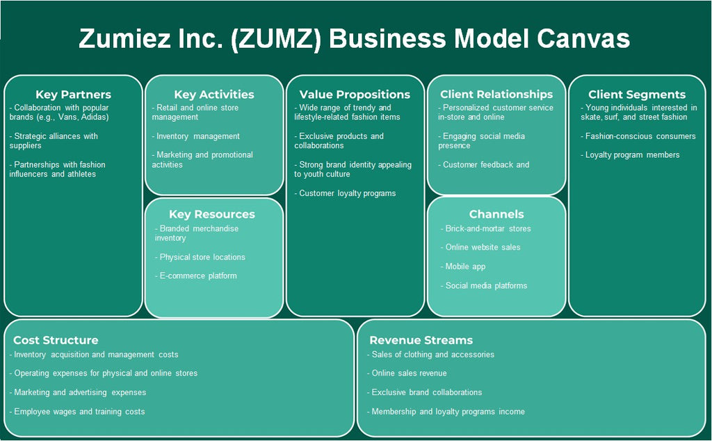 Zumiez Inc. (Zumz): Canvas du modèle d'entreprise