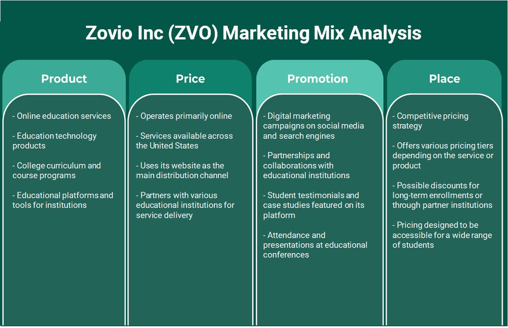 Zovio Inc (ZVO): Análisis de marketing Mix