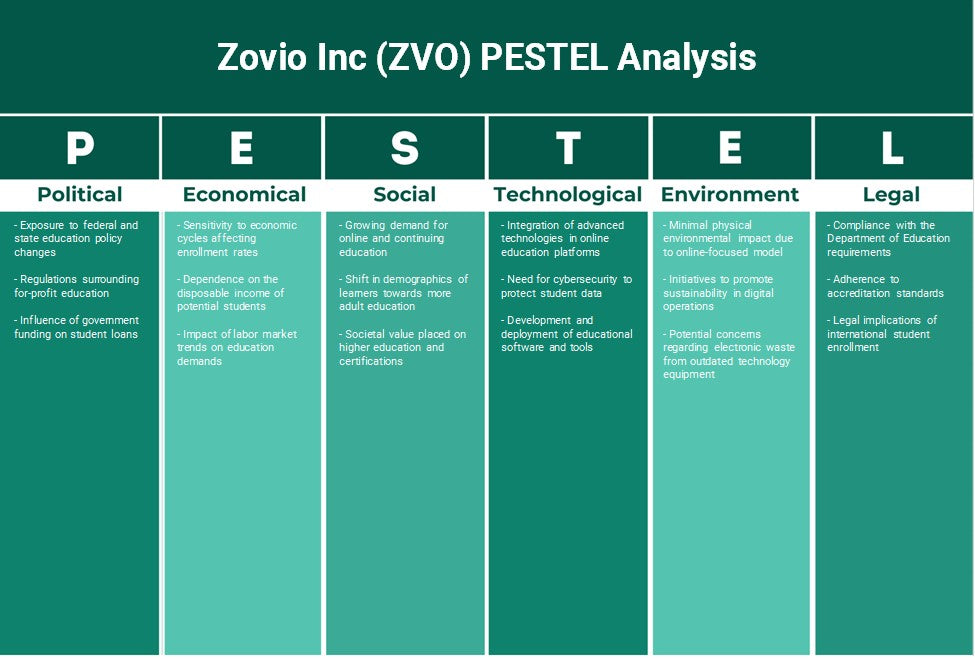 Zovio Inc (ZVO): Análise de Pestel