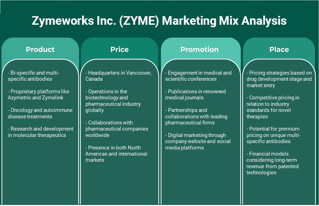 شركة Zymeworks (ZYME): تحليل المزيج التسويقي