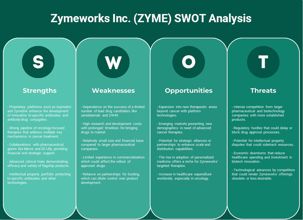 Zymeworks Inc. (Zyme): analyse SWOT