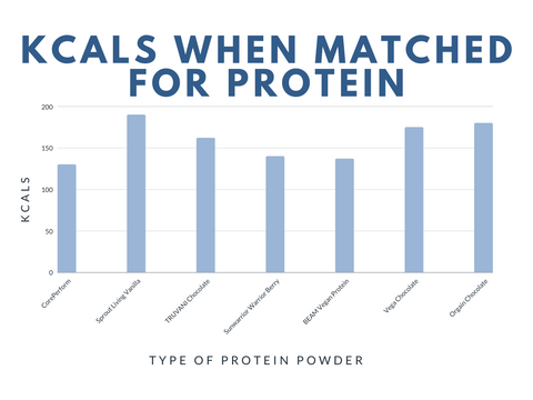 How much kilocalories (KCal) when matched for protein in protein powders