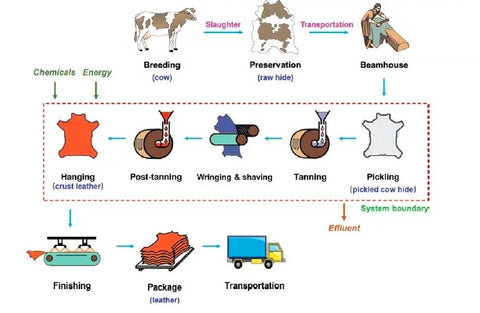 making cowhide leather