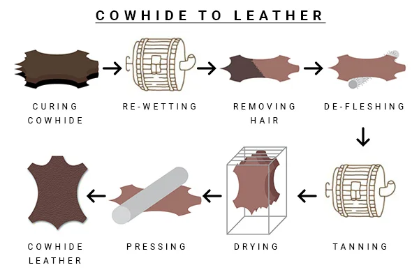 How is Leather Made