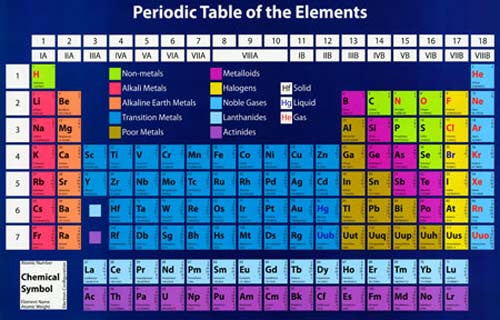 Periodic Table of Elements Poster 11x17 – BananaRoad