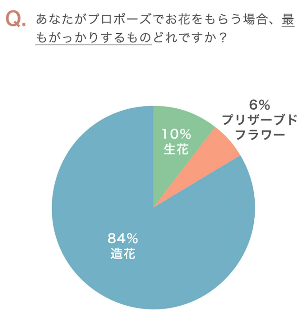 プロポーズでもらうとがっかりするお花は？