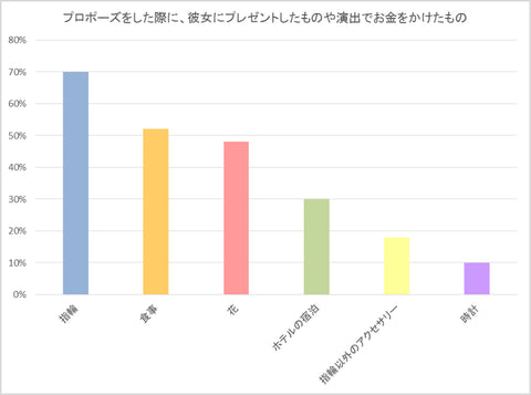 プロポーズをした際に、彼女にプレゼントしたものや演出でお金をかけたもの