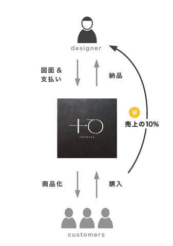 商品化前提の特注制作