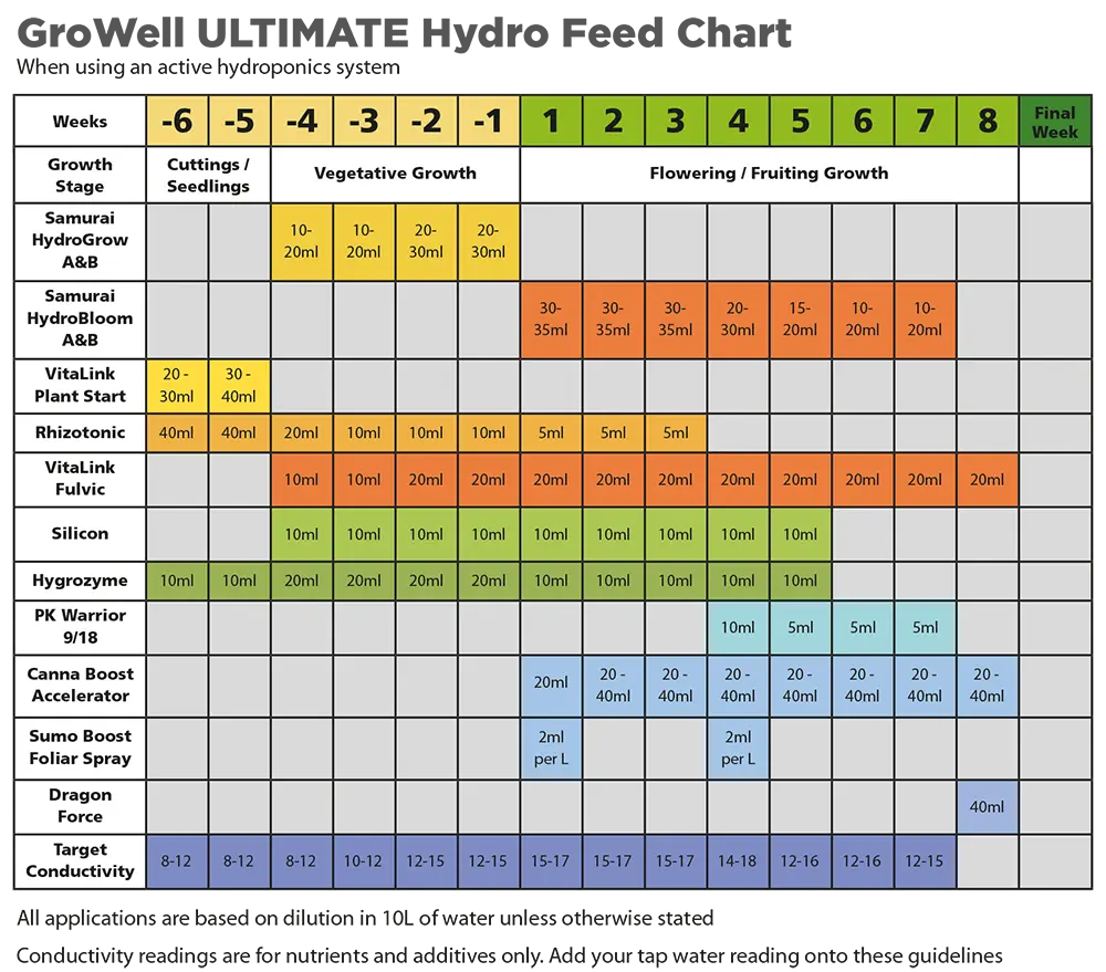 GroWell Ultimate Hydro Feed Chart