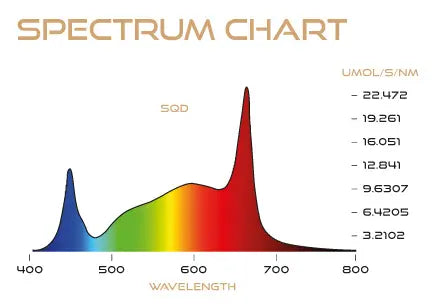 Omega Infinity 3.0 Pro LED Grow Light - Spectrum Chart