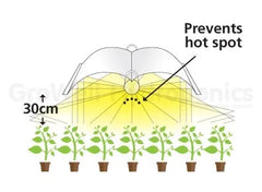 You won't get any bright hot spots - light and heat is spread out evenly.