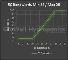 Loose Bandwidth